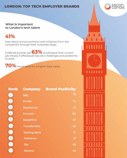 SC LondonTopTech Infographic