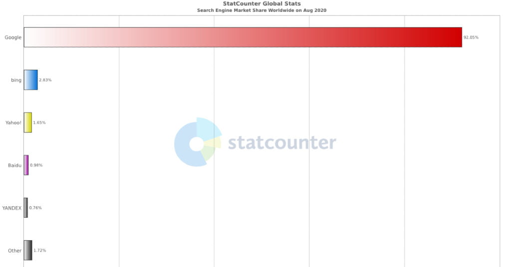 StatCounter search engine ww monthly 202008 202008 bar