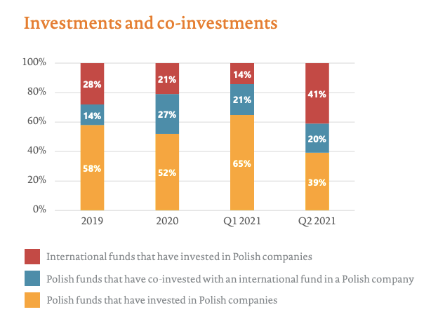 Co investment 1