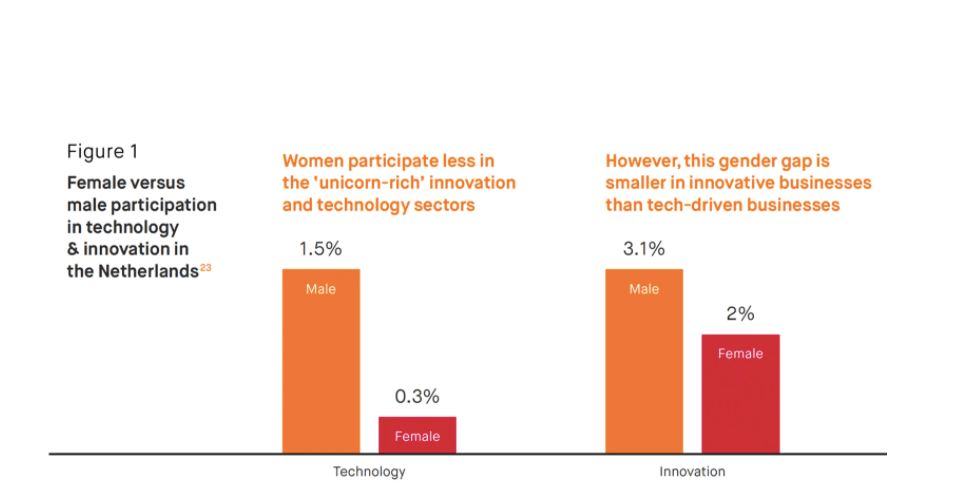 Female versus male participation in tech and innovation