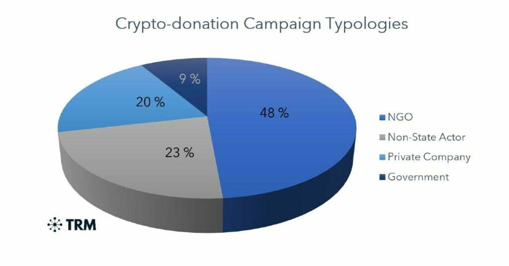 crypto donations topology