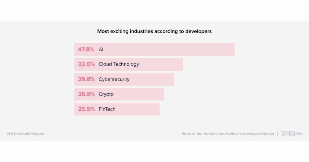 developers industry