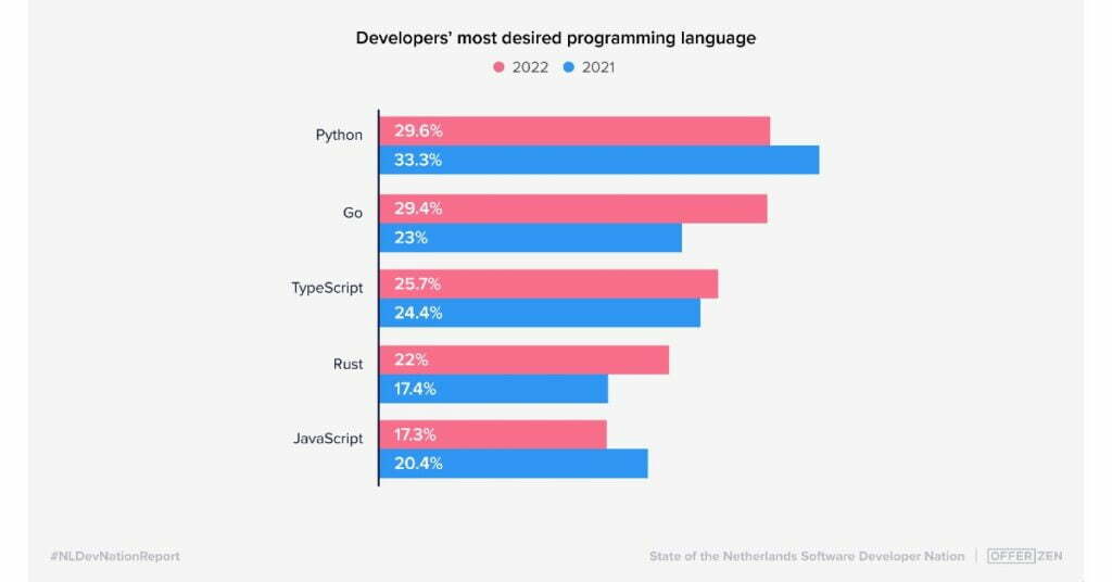 developers programming language