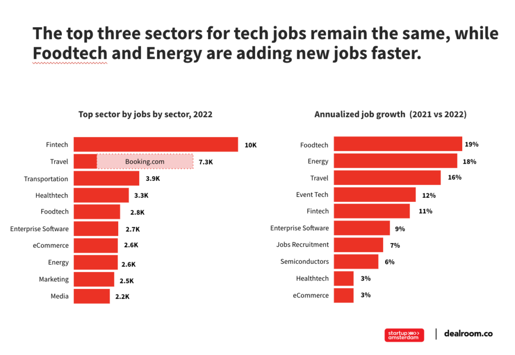 Fintech tops job creation