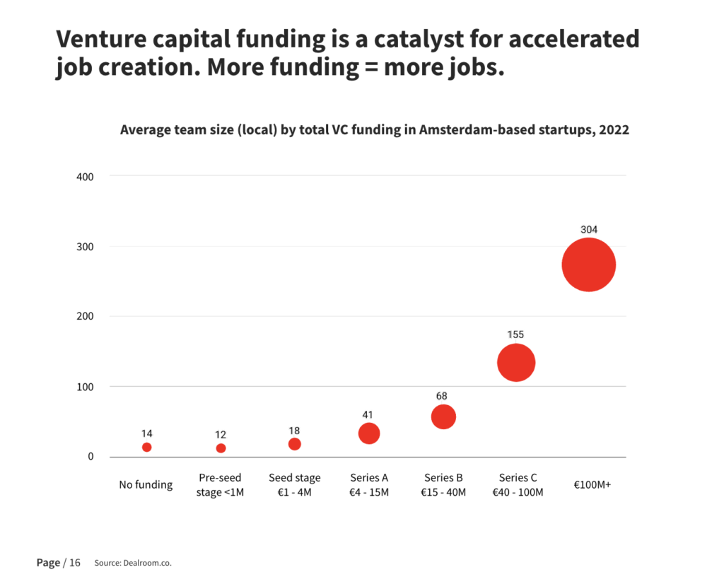 VC funding equals more job
