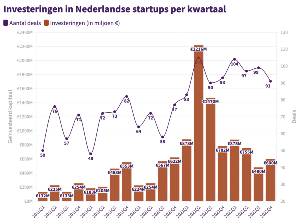 Dutch startup