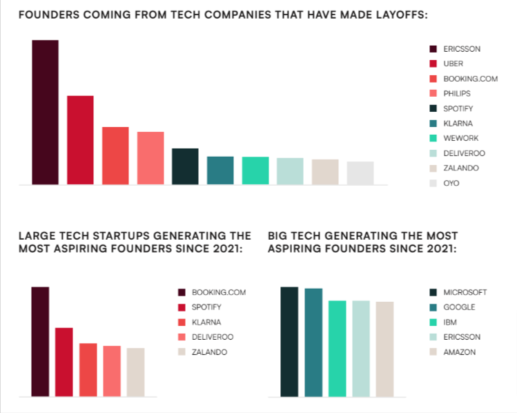 New founders driven by tech layoffs