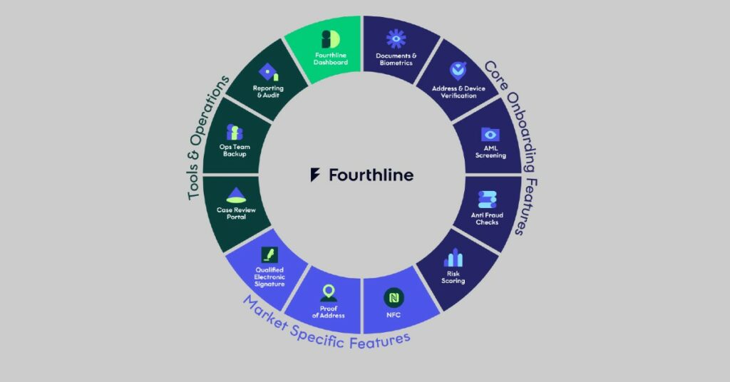 Fourthline features