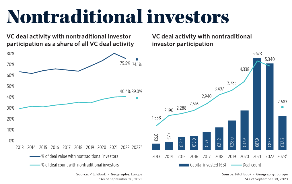 Non traditional investor