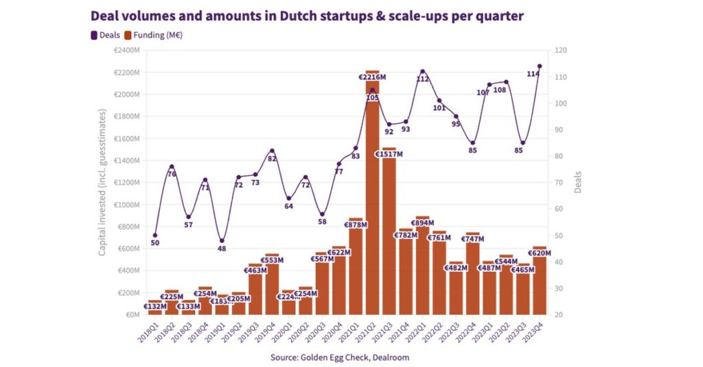 Dutch startups