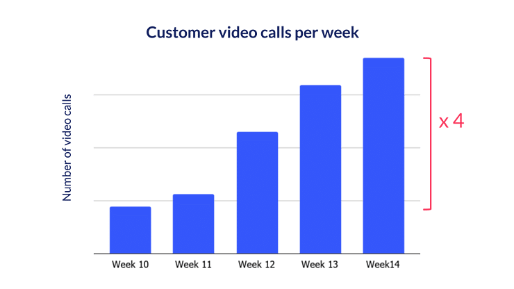 client-video-meetings-increase-per-week