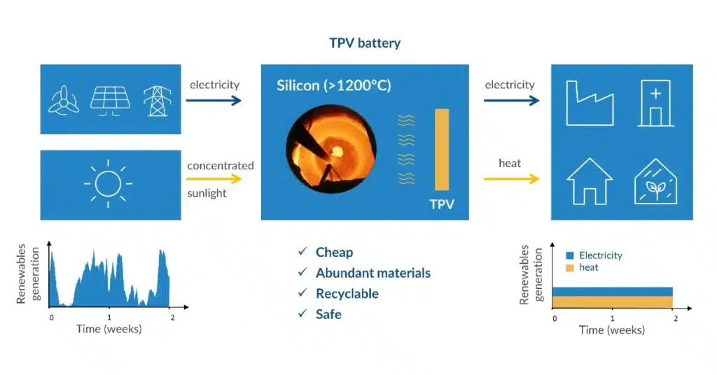 TPV battery Innovation Radar Prize