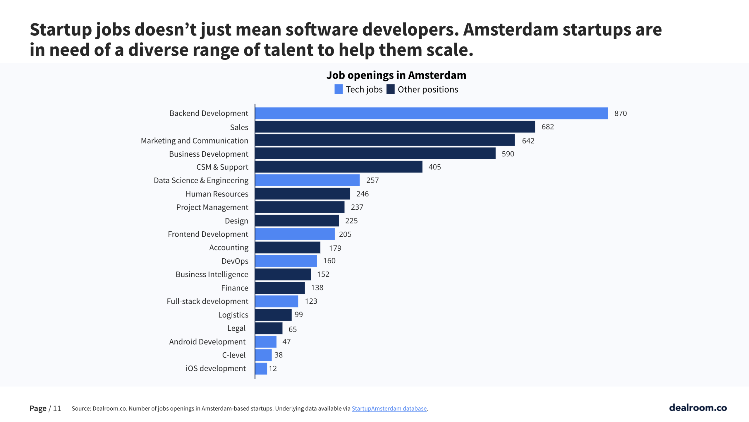 Amsterdam startups are in need of a diverse range of talent