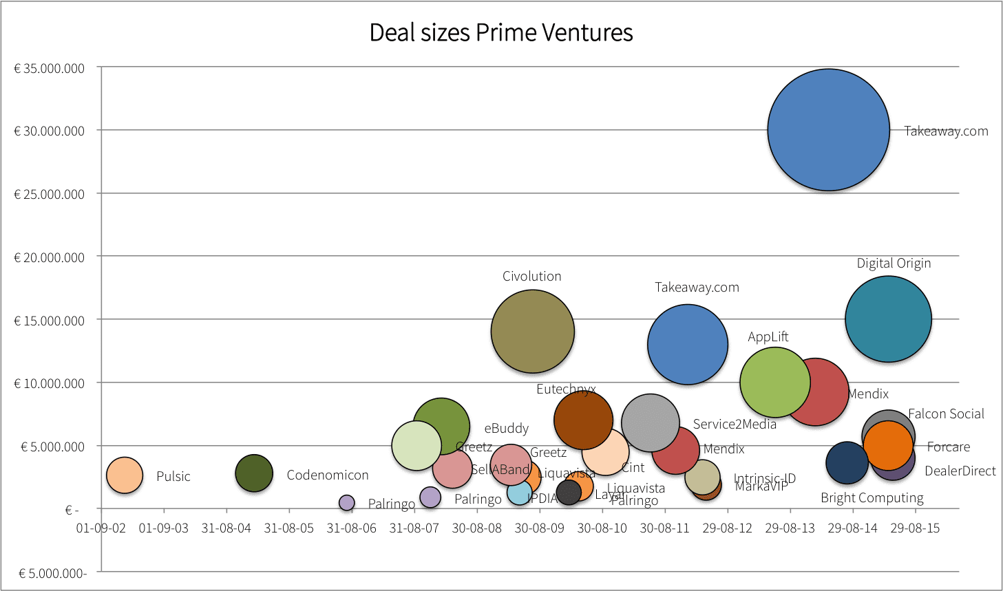 De investeringsbedragen van Prime Ventures per deal.