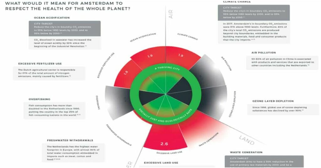 doughnut economy Amsterdam