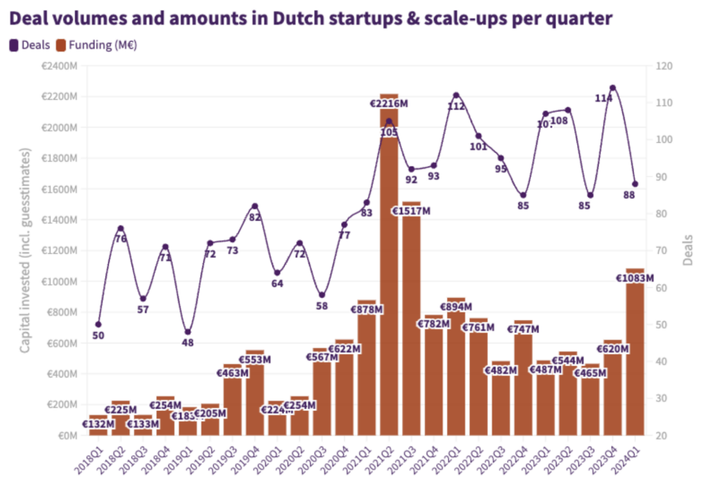 Dutch startup Q1 2024
