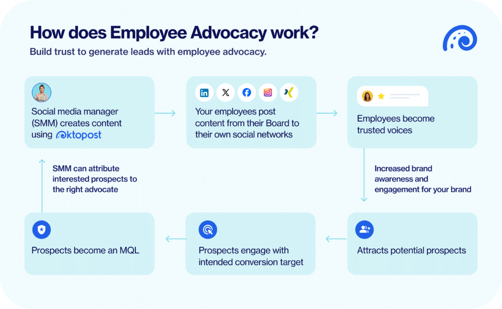 Employee Advocacy