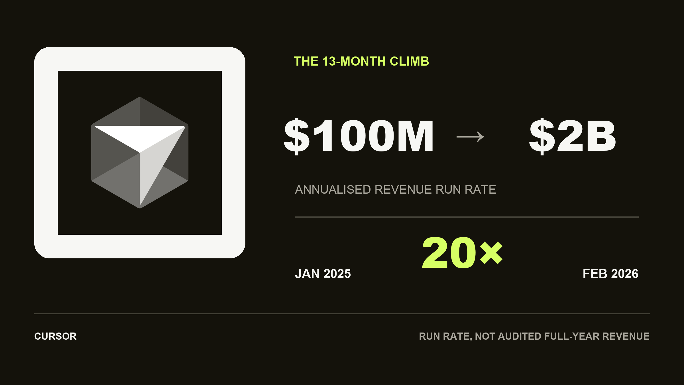 Cursor went from $100 million in annualized revenue to $2 billion in just 13 months—a twentyfold surge that outpaced the early growth of Slack and Zoom and ranks among the fastest revenue expansions ever reported by a software company.